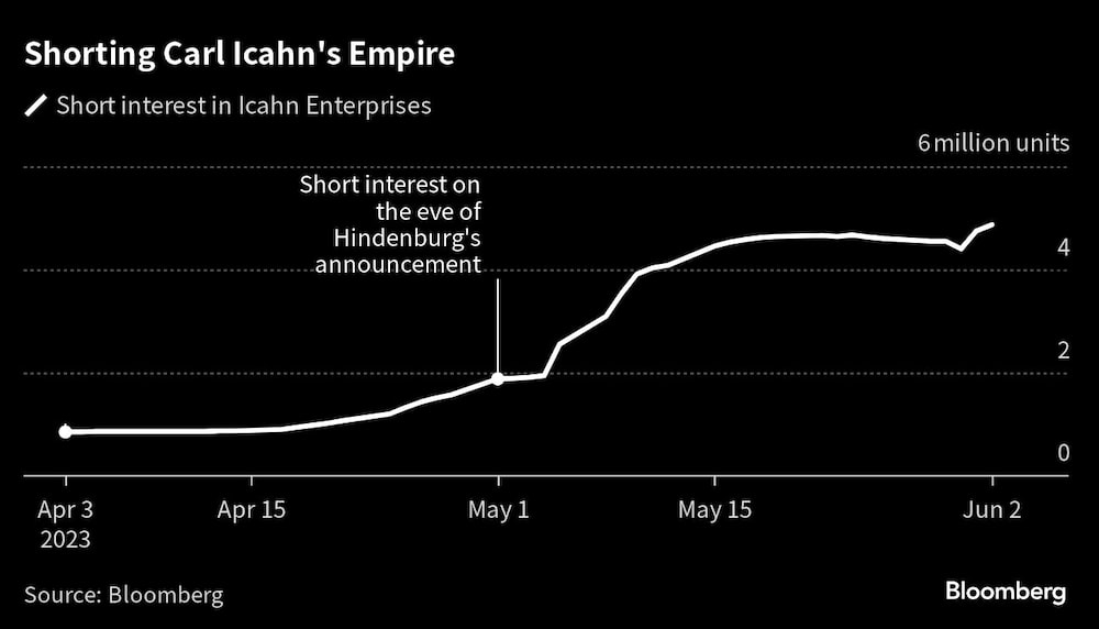 Shorting Carl Icahn's Empire | Shorting Carl Icahn's Empire |