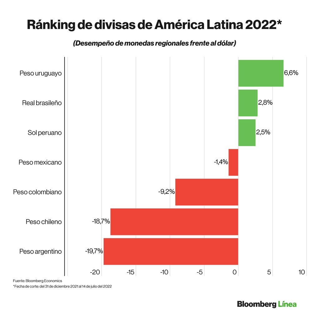 Dólar hoy: Ránking de divisas de mercados emergentes y monedas de países de América Latina en lo que va del 2022. Dólar hoy: Ránking de divisas de mercados emergentes y monedas de países de América Latina en lo que va del 2022.