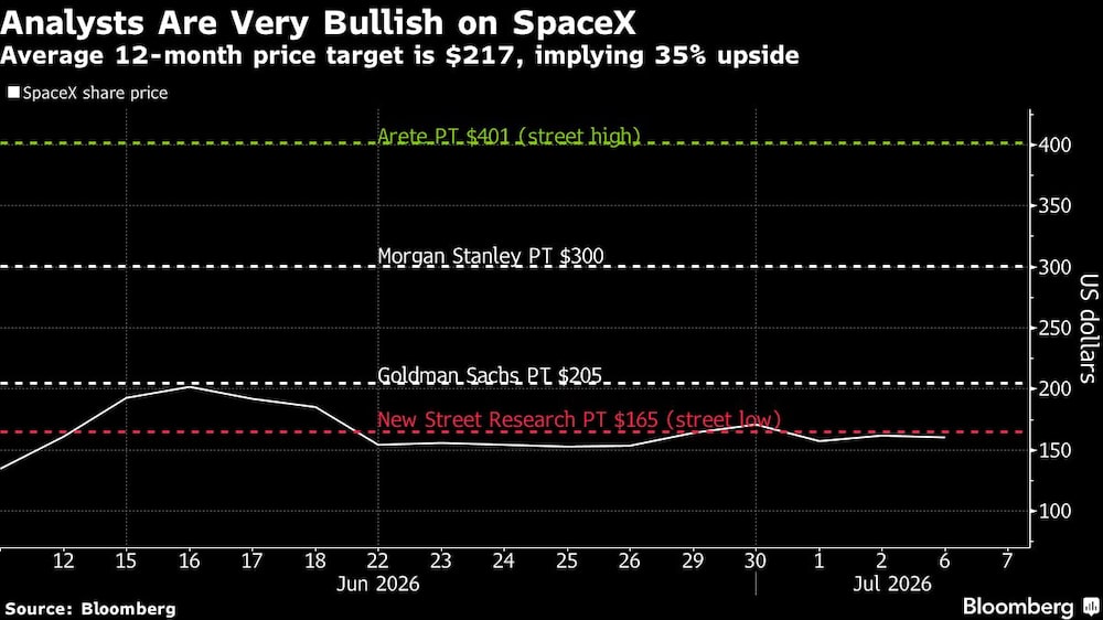 Analysts Are Very Bullish on SpaceX | Average 12-month price target is $217, implying 35% upside Analysts Are Very Bullish on SpaceX | Average 12-month price target is $217, implying 35% upside