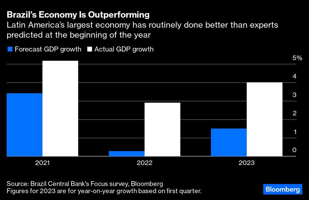 La mayor economía de América Latina generalmente ha tenido mejores rendimientos que lo esperado a principios de año La mayor economía de América Latina generalmente ha tenido mejores rendimientos que lo esperado a principios de año