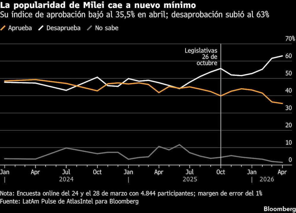 La popularidad de Milei cae a nuevo mínimo | Su índice de aprobación bajó al 35,5% en abril; desaprobación subió al 63% La popularidad de Milei cae a nuevo mínimo | Su índice de aprobación bajó al 35,5% en abril; desaprobación subió al 63%