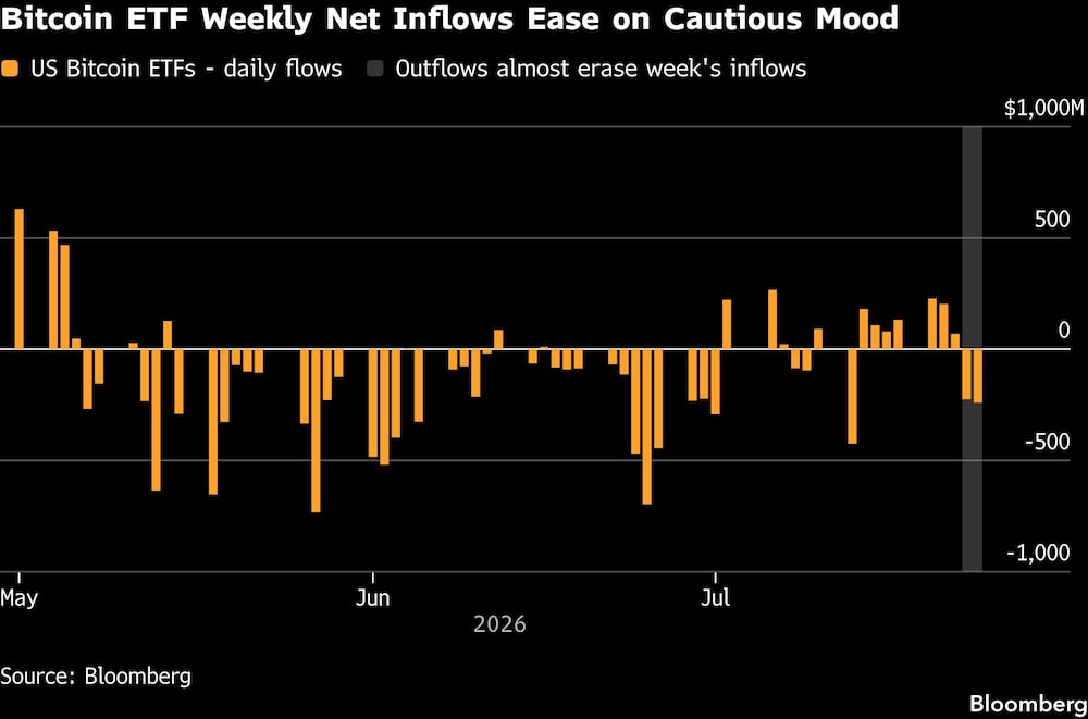 Bitcoin ETF Weekly Net Inflows Ease on Cautious Mood Bitcoin ETF Weekly Net Inflows Ease on Cautious Mood