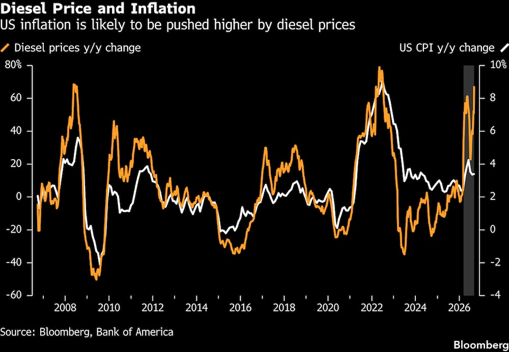 El impacto del precio del diésel en la inflación. El impacto del precio del diésel en la inflación.
