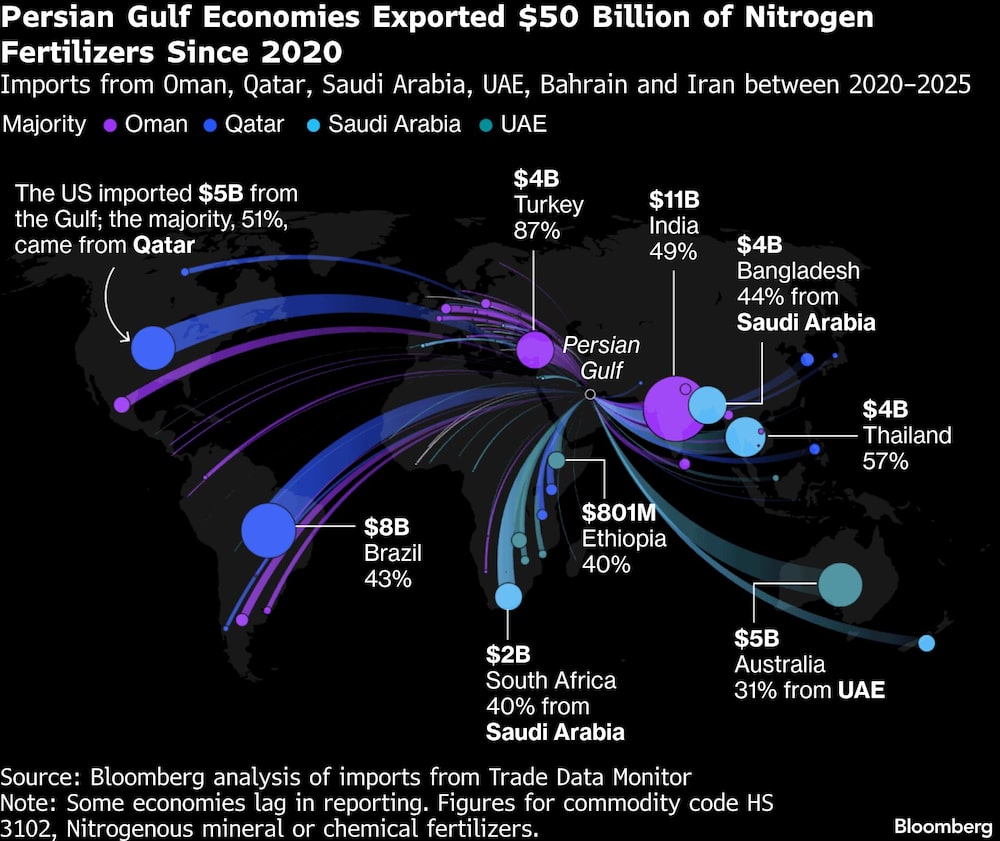 Persian Gulf Economies Exported $50 Billion of Nitrogen Fertilizers Since 2020 | Imports from Oman, Qatar, Saudi Arabia, UAE, Bahrain and Iran between 20202025 Persian Gulf Economies Exported $50 Billion of Nitrogen Fertilizers Since 2020 | Imports from Oman, Qatar, Saudi Arabia, UAE, Bahrain and Iran between 20202025