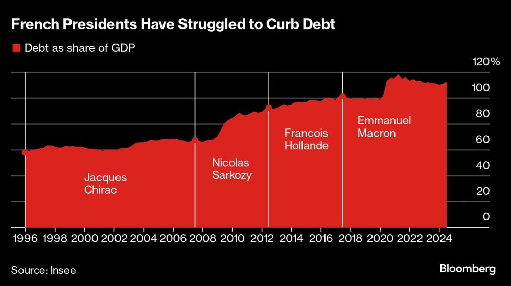 French Presidents Have Struggled to Curb Debt French Presidents Have Struggled to Curb Debt