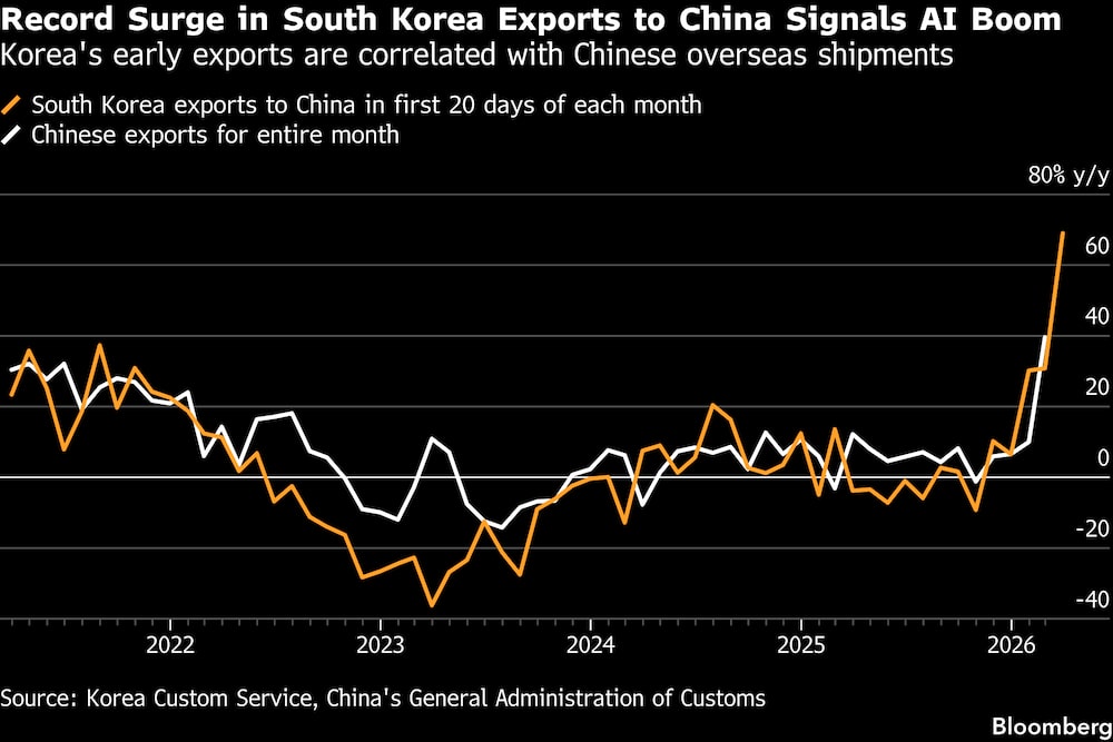 El aumento sin precedentes de las exportaciones de Corea del Sur a China apunta a un auge de la IA. El aumento sin precedentes de las exportaciones de Corea del Sur a China apunta a un auge de la IA.