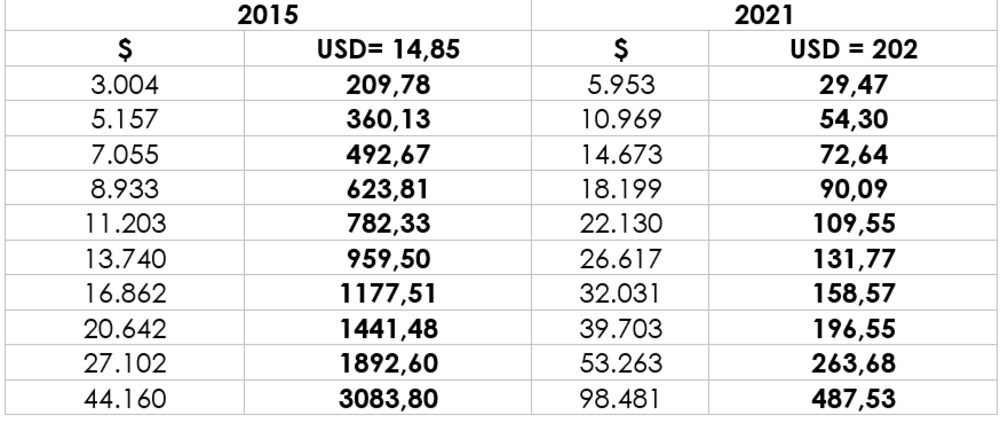 Fuente: Focus Market. Fuente: Focus Market.