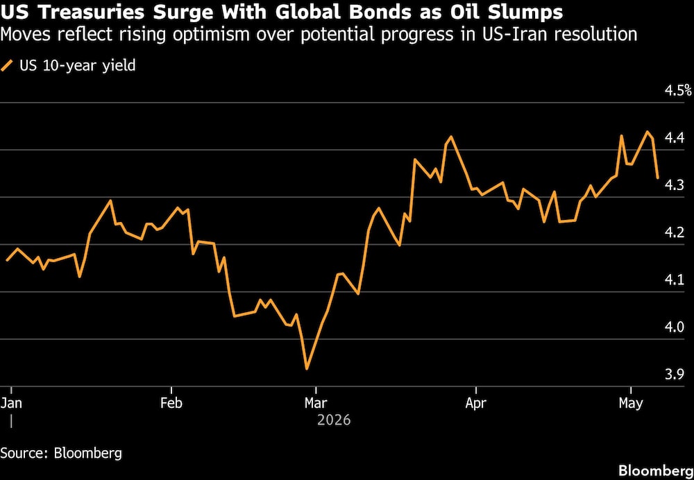 US Treasuries Surge With Global Bonds as Oil Slumps | Moves reflect rising optimism over potential progress in US-Iran resolution US Treasuries Surge With Global Bonds as Oil Slumps | Moves reflect rising optimism over potential progress in US-Iran resolution