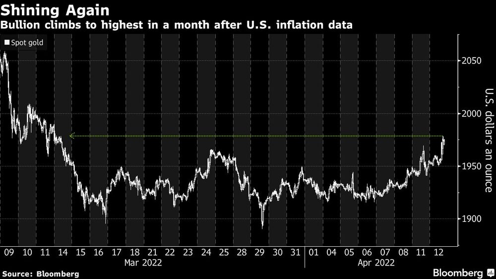 El lingote sube al máximo en un mes tras los datos de inflación de EE.UU. El lingote sube al máximo en un mes tras los datos de inflación de EE.UU.