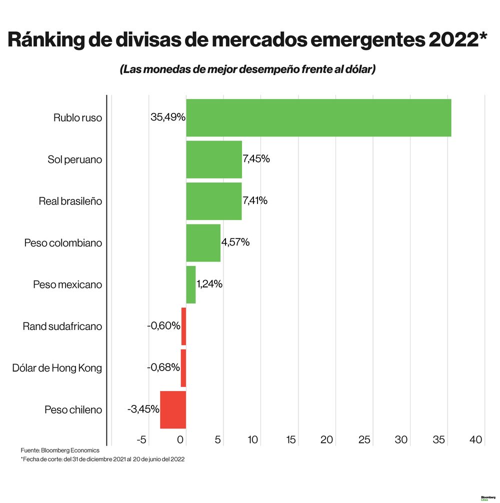 Dólar hoy: ránking de divisas regionales y emergentes en lo que va del 2022 según Bloomberg. Dólar hoy: ránking de divisas regionales y emergentes en lo que va del 2022 según Bloomberg.