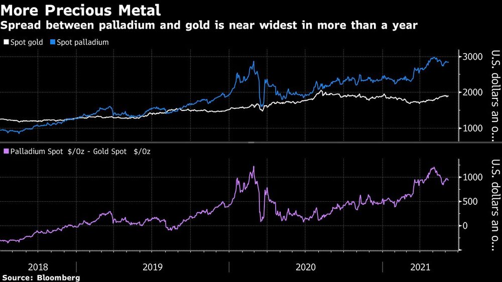 El spread entre el paladio y el oro es casi más amplia en más de un año. El spread entre el paladio y el oro es casi más amplia en más de un año.