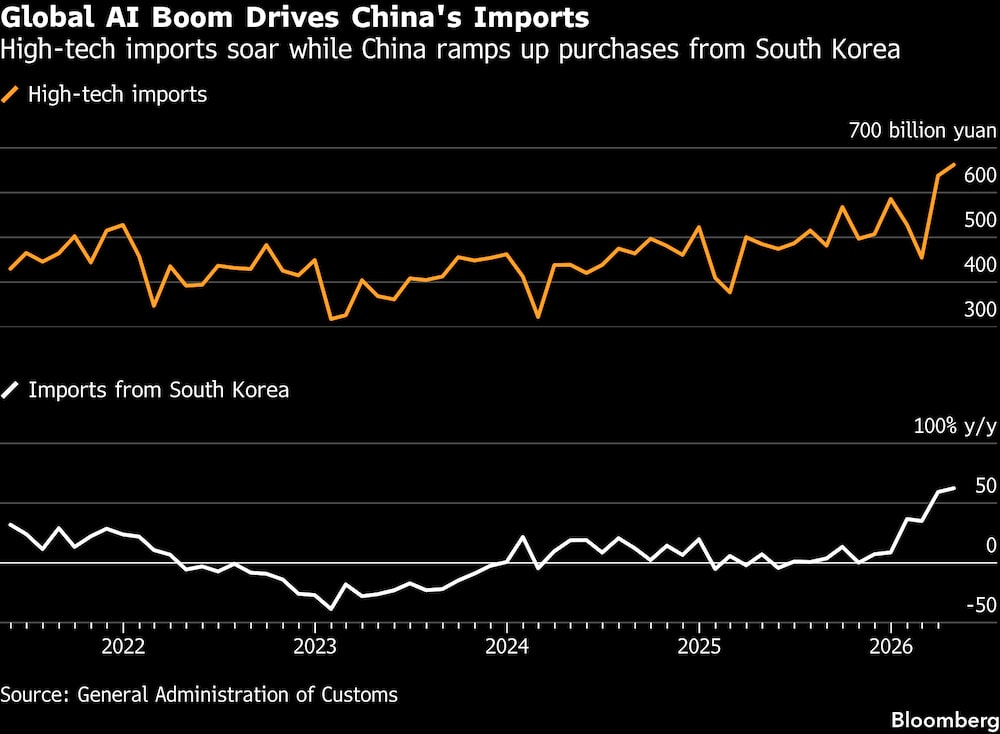 El auge mundial de la inteligencia artificial impulsa las importaciones de China. El auge mundial de la inteligencia artificial impulsa las importaciones de China.