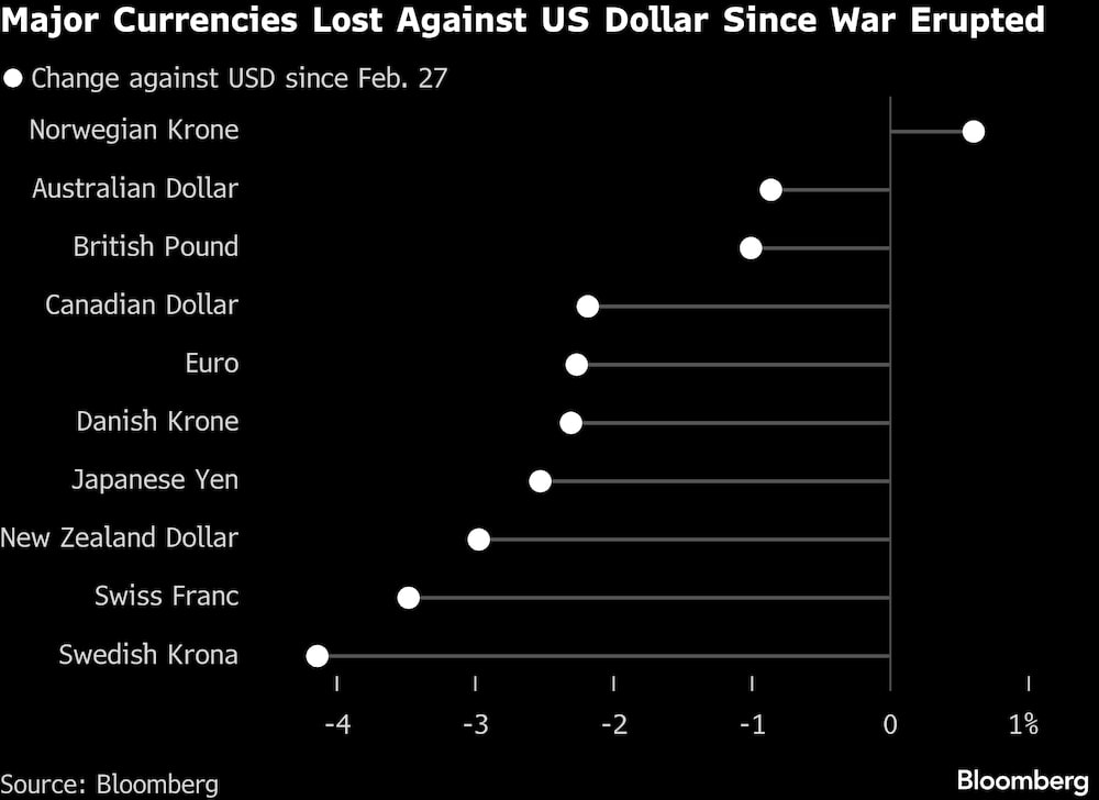 Las monedas más relevantes perdieron terreno frente al dólar estadounidense desde que inició la guerra. Las monedas más relevantes perdieron terreno frente al dólar estadounidense desde que inició la guerra.