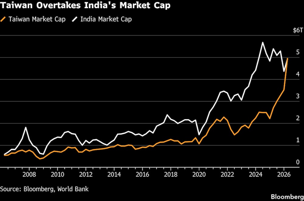 Taiwán supera a la India en capitalización bursátil. Taiwán supera a la India en capitalización bursátil.