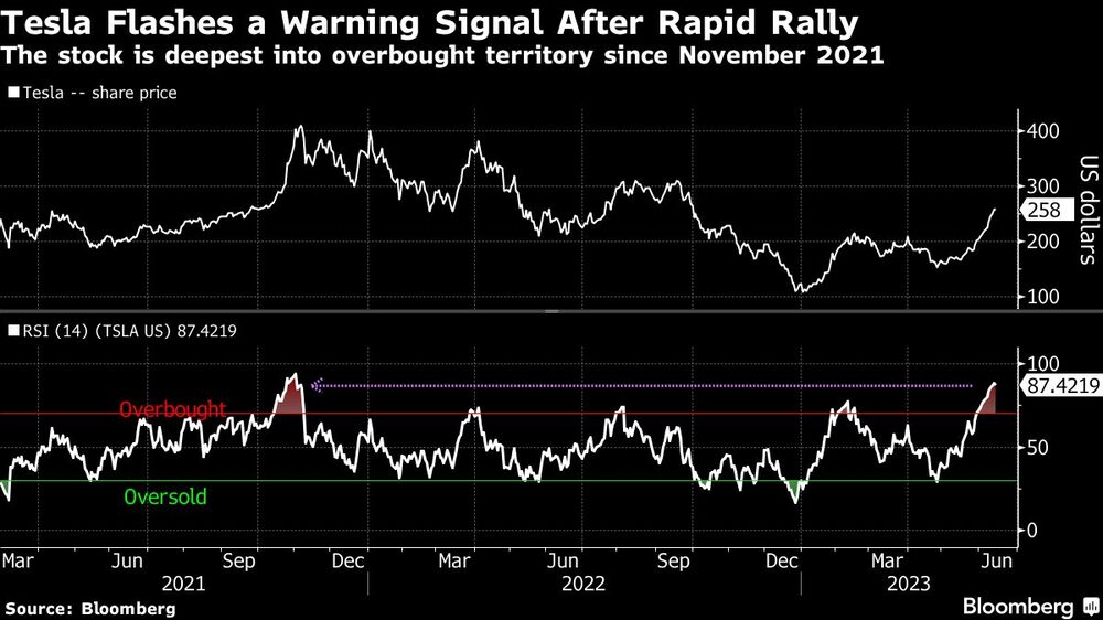 La acción está en mayor terreno de sobrecompra desde noviembre de 2021 La acción está en mayor terreno de sobrecompra desde noviembre de 2021