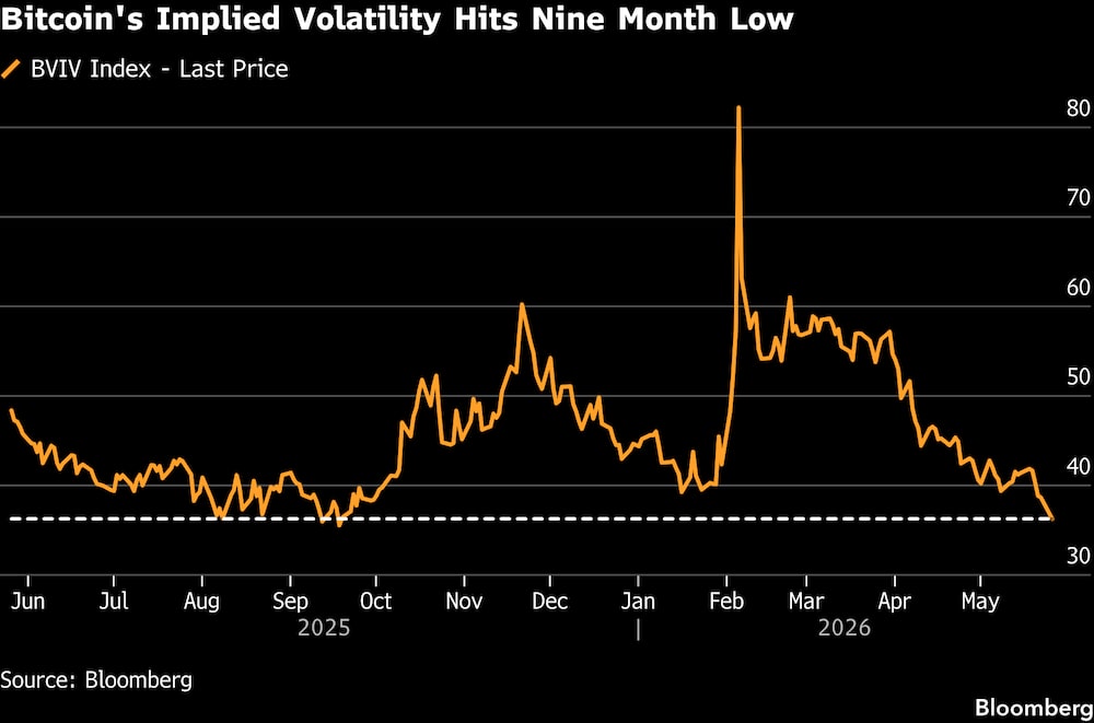 La volatilidad implícita del bitcoin alcanza su nivel más bajo en nueve meses. La volatilidad implícita del bitcoin alcanza su nivel más bajo en nueve meses.