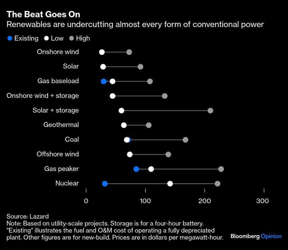 The Beat Goes On | Renewables are undercutting almost every form of conventional power The Beat Goes On | Renewables are undercutting almost every form of conventional power