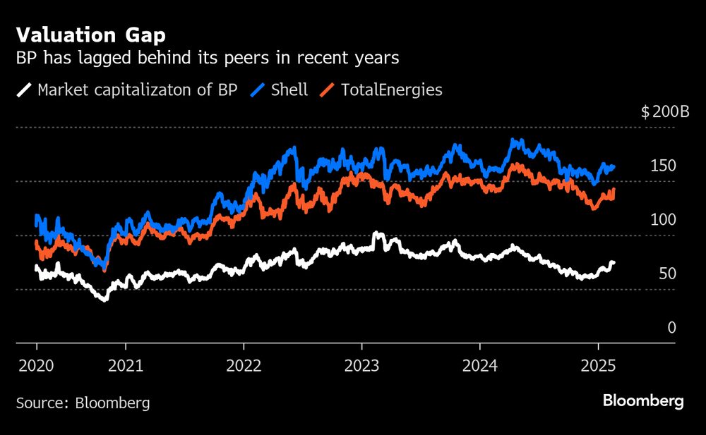 BP se ha quedado rezagada en los últimos años con respecto a sus pares. BP se ha quedado rezagada en los últimos años con respecto a sus pares.