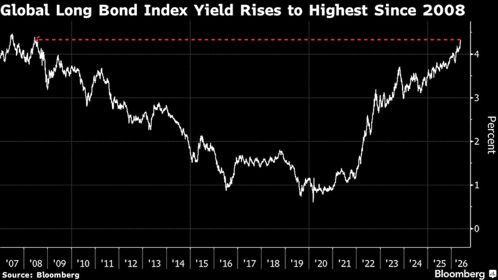 El rendimiento del índice Global Long Bond alcanza su nivel más alto desde 2008. El rendimiento del índice Global Long Bond alcanza su nivel más alto desde 2008.