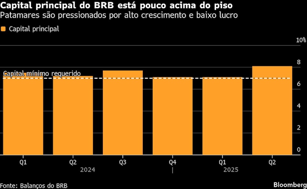 Caso do Master levanta dúvidas sobre capital e liquidez do BRB Caso do Master levanta dúvidas sobre capital e liquidez do BRB