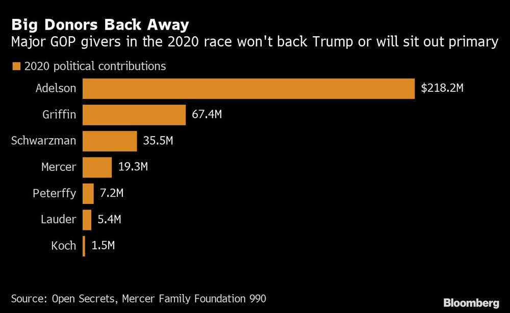 Los principales donantes del Partido Republicano en la carrera de 2020 no apoyarán a Trump o se quedarán fuera de las primarias Los principales donantes del Partido Republicano en la carrera de 2020 no apoyarán a Trump o se quedarán fuera de las primarias