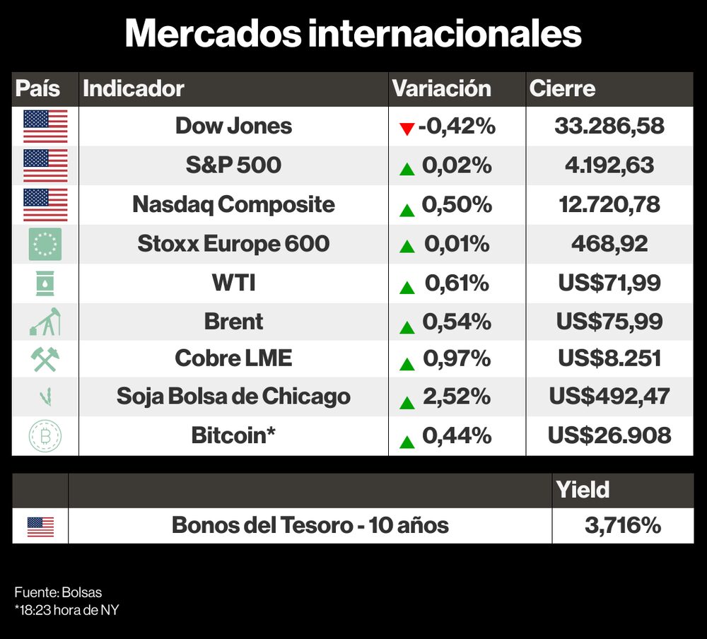 Mercados internacionales 22 mayo 2023 Mercados internacionales 22 mayo 2023