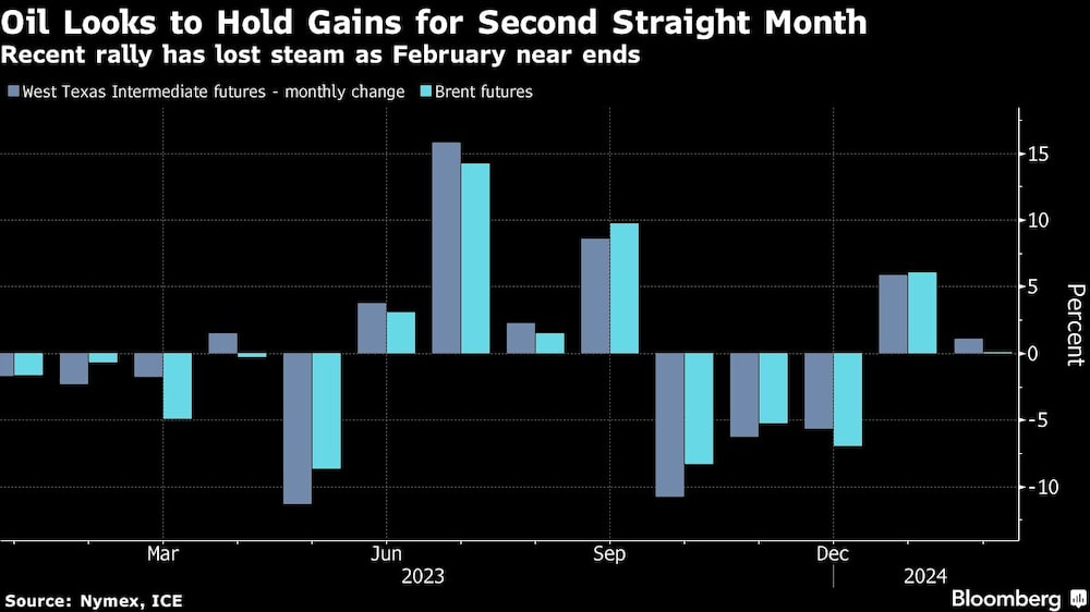 Gráfico del reciente repunte ha perdido fuelle a medida que se acerca el final de febrero Gráfico del reciente repunte ha perdido fuelle a medida que se acerca el final de febrero