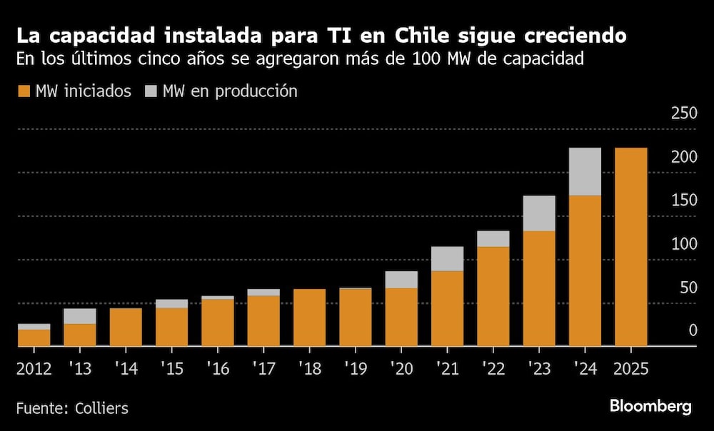 La capacidad instalada para TI en Chile sigue creciendo | En los últimos cinco años se agregaron más de 100 MW de capacidad La capacidad instalada para TI en Chile sigue creciendo | En los últimos cinco años se agregaron más de 100 MW de capacidad