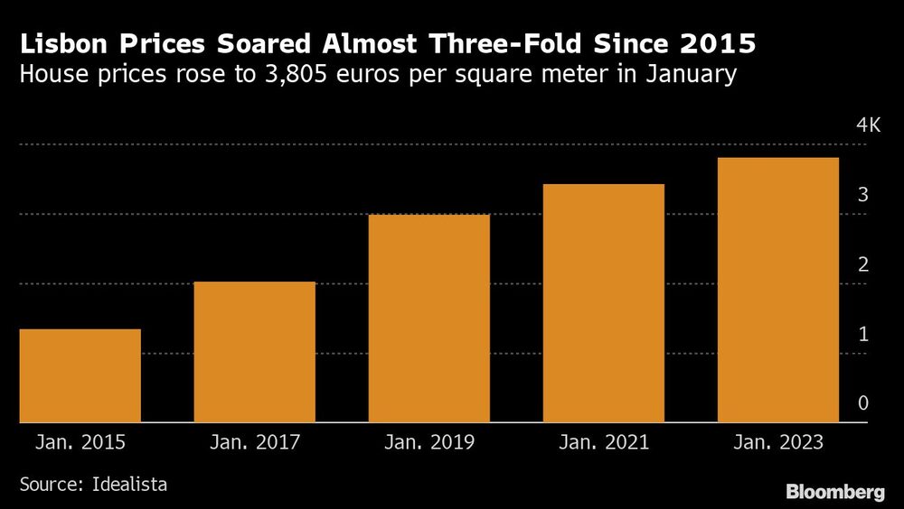 Los precios en Lisboa se multiplicaron casi por tres desde 2015 | El precio de la vivienda subió a 3.805 euros el metro cuadrado en enero Los precios en Lisboa se multiplicaron casi por tres desde 2015 | El precio de la vivienda subió a 3.805 euros el metro cuadrado en enero
