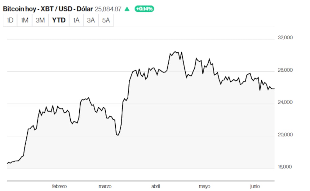 Precio del Bitcoin en dólares. Precio del Bitcoin en dólares.