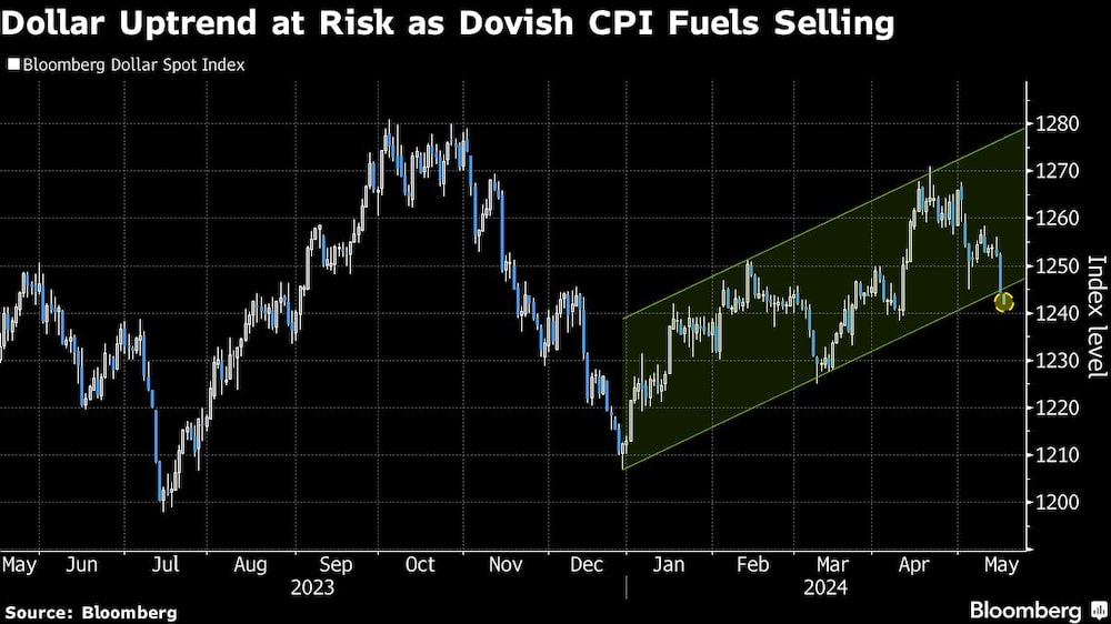 Dollar Uptrend at Risk as Dovish CPI Fuels Selling Dollar Uptrend at Risk as Dovish CPI Fuels Selling