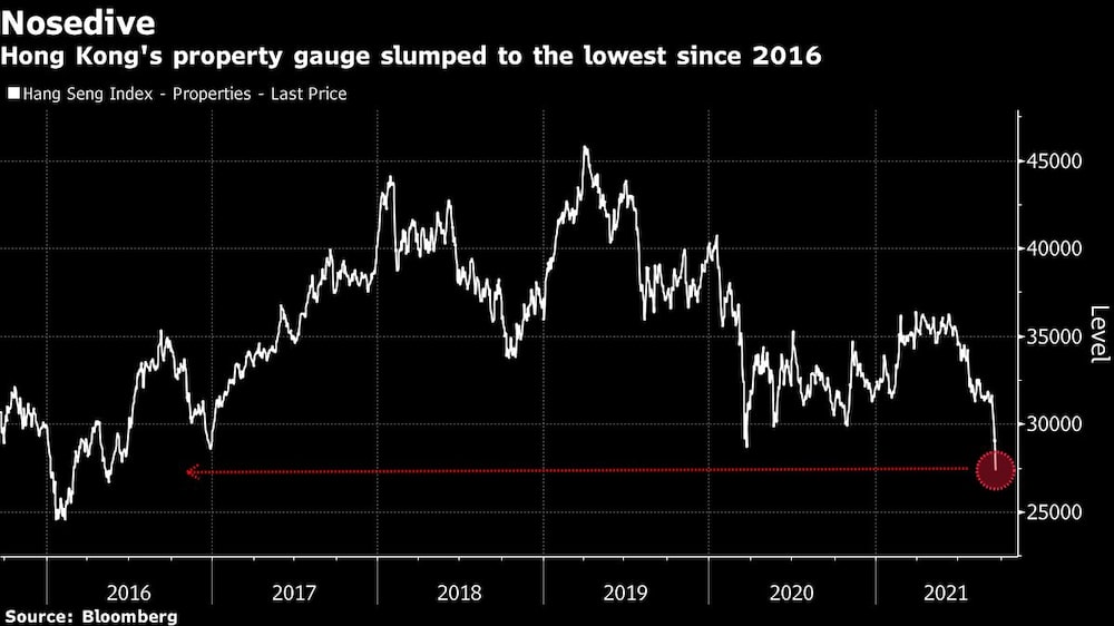 El indicador inmobiliario de Hong Kong se desplomó al mínimo desde 2016 El indicador inmobiliario de Hong Kong se desplomó al mínimo desde 2016