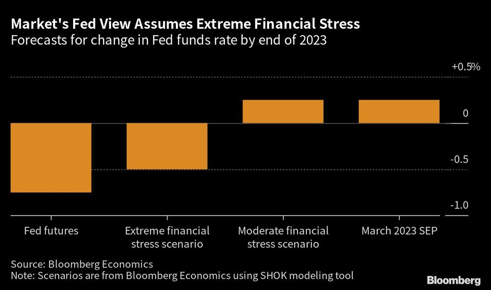 Previsiones de cambio en el tipo de los fondos de la Fed para finales de 2023 Previsiones de cambio en el tipo de los fondos de la Fed para finales de 2023