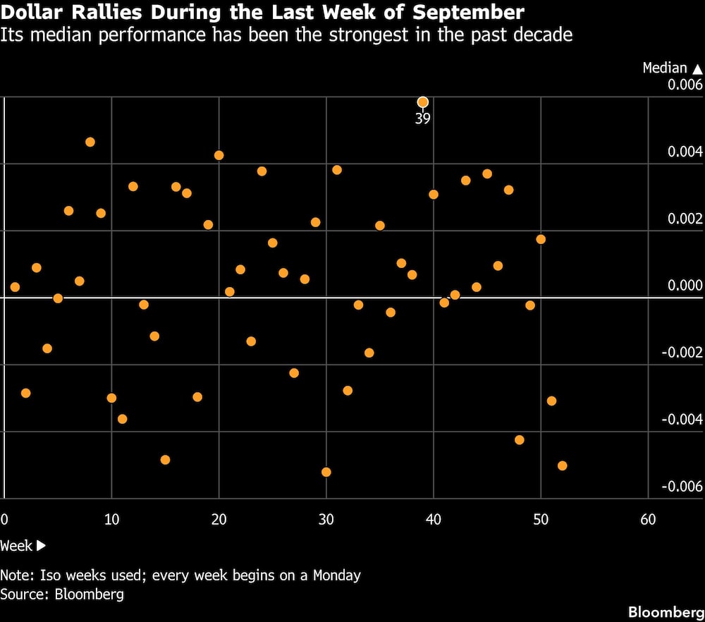 Dollar Rallies During the Last Week of September | Its median performance has been the strongest in the past decade Dollar Rallies During the Last Week of September | Its median performance has been the strongest in the past decade