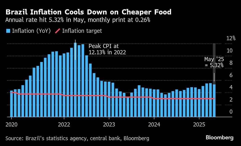 (Fonte: Dados compilados pela Bloomberg) (Fonte: Dados compilados pela Bloomberg)