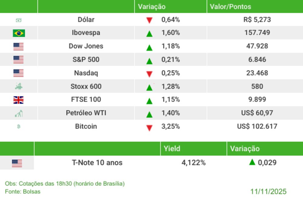 Fechamento 11/11/2025 Fechamento 11/11/2025