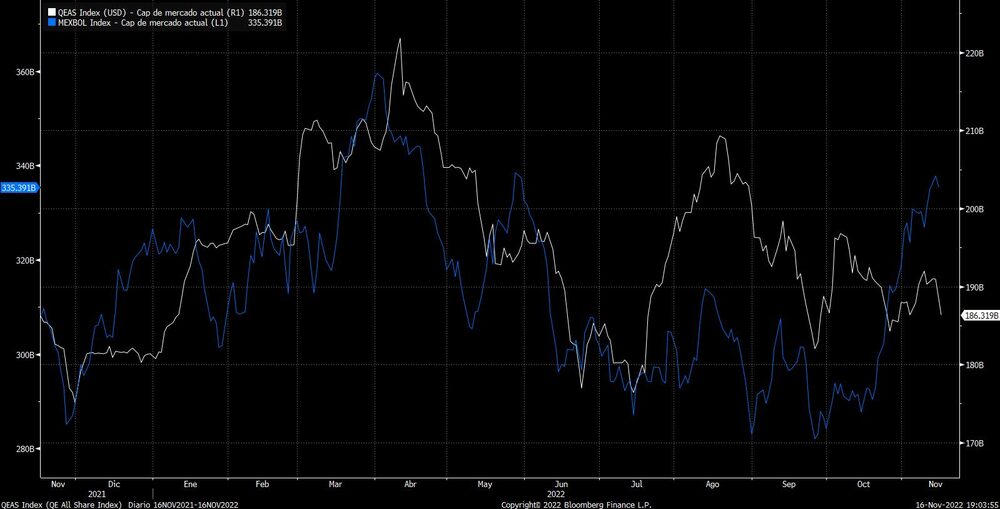 Bolsa de Qatar vs México Bolsa de Qatar vs México
