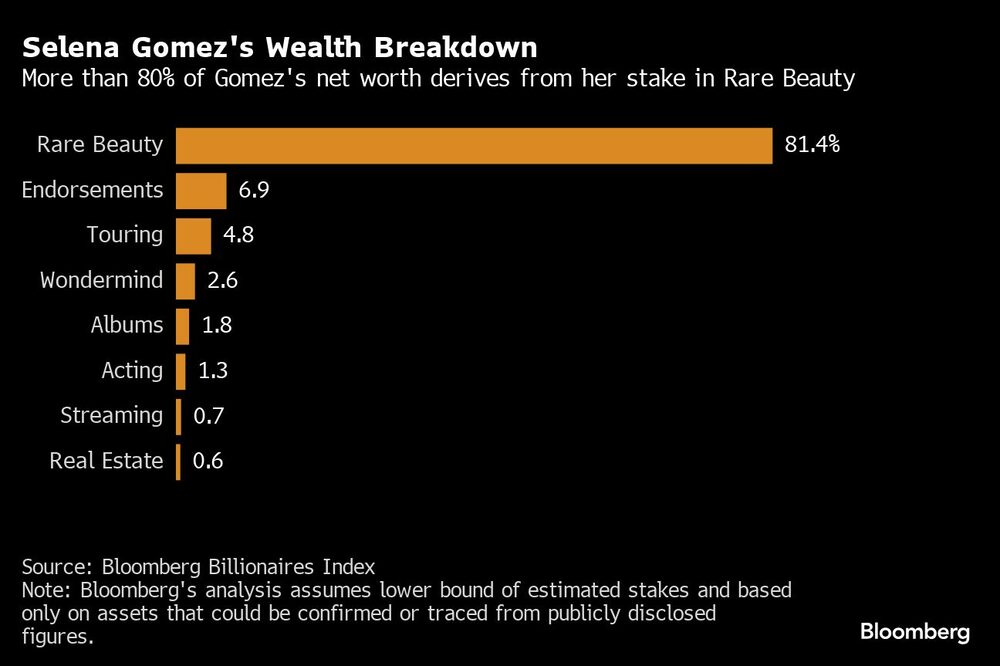 Gráfico de riqueza de Selena Gomez Gráfico de riqueza de Selena Gomez