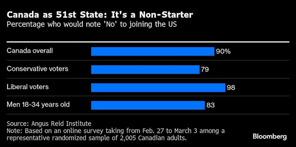 Canada as 51st State: It's a Non-Starter | Percentage who would note 'No' to joining the US Canada as 51st State: It's a Non-Starter | Percentage who would note 'No' to joining the US