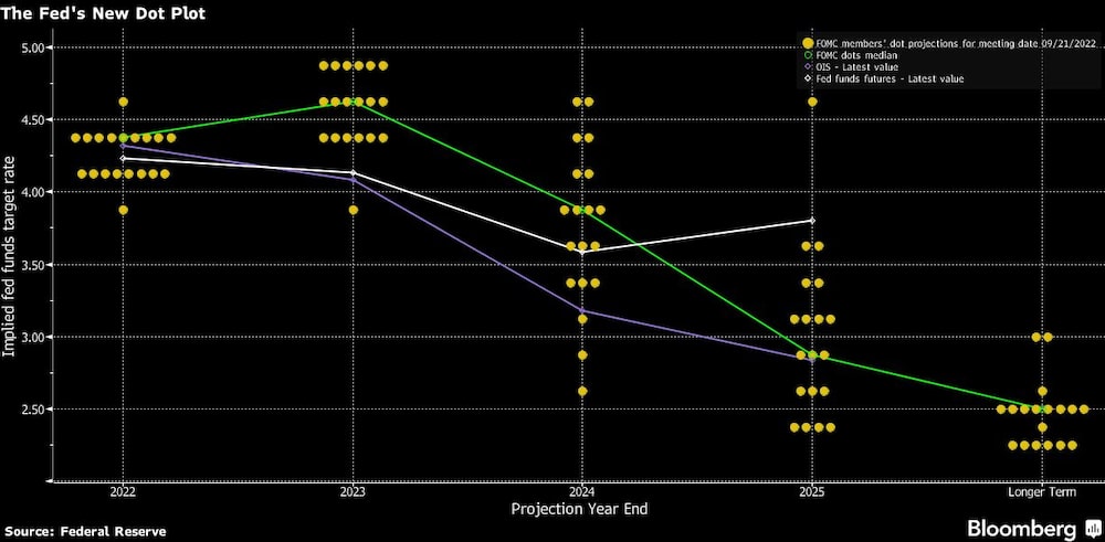 La nueva trama de puntos de la Fed La nueva trama de puntos de la Fed