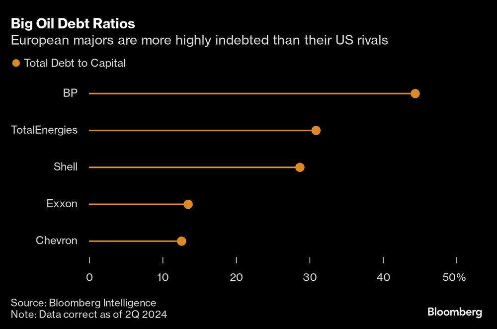 Las grandes petroleras europeas están más endeudadas que sus rivales estadounidenses. Las grandes petroleras europeas están más endeudadas que sus rivales estadounidenses.