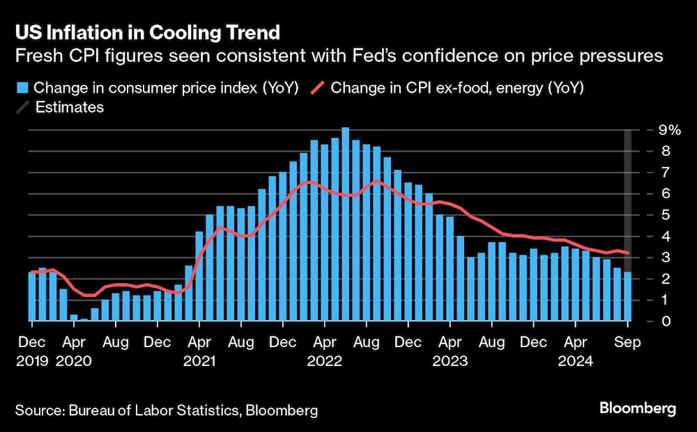 US Inflation in Cooling Trend | Fresh CPI figures seen consistent with Feds confidence on price pressures US Inflation in Cooling Trend | Fresh CPI figures seen consistent with Feds confidence on price pressures