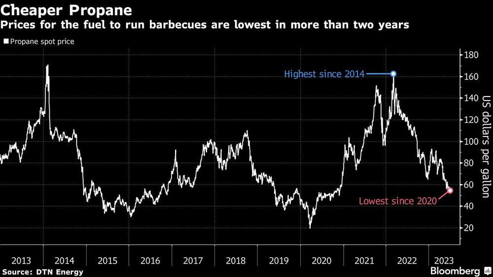 Cheaper Propane | Prices for the fuel to run barbecues are lowest in more than two years Cheaper Propane | Prices for the fuel to run barbecues are lowest in more than two years