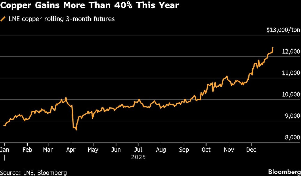 Copper Gains More Than 40% This Year Copper Gains More Than 40% This Year