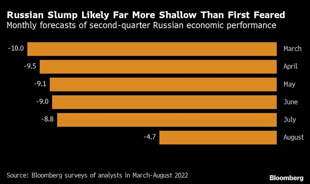 Estimaciones mensuales del desempeño de la economía rusa en el segundo trimestre Estimaciones mensuales del desempeño de la economía rusa en el segundo trimestre