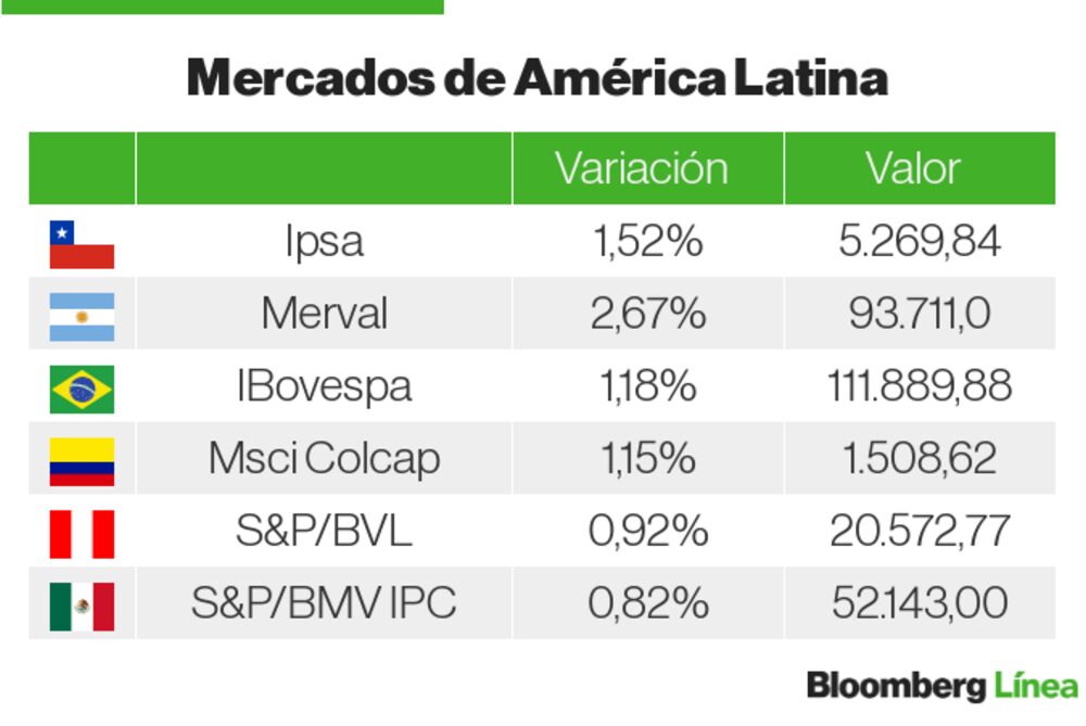Mercados de América Latina Mercados de América Latina