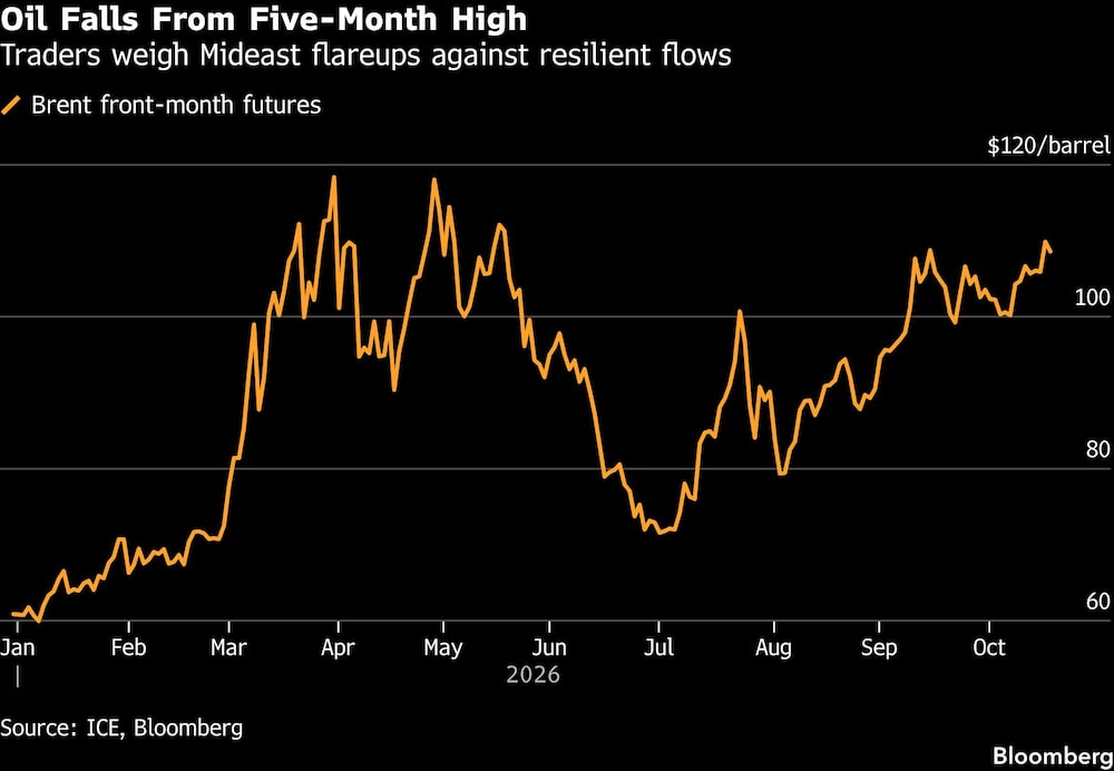 Oil Falls From Five-Month High | Traders weigh Mideast flareups against resilient flows Oil Falls From Five-Month High | Traders weigh Mideast flareups against resilient flows