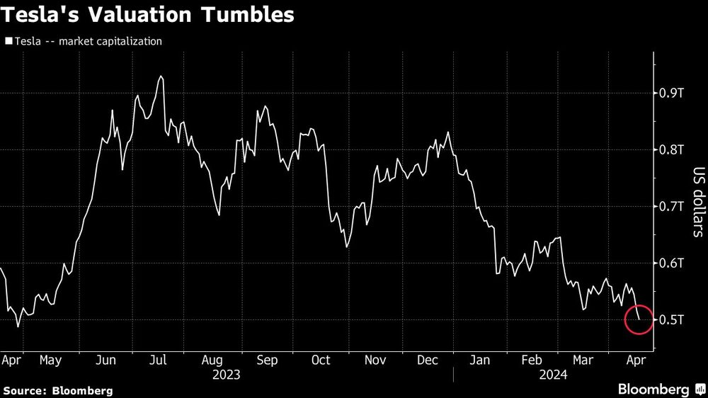 Tesla's Valuation Tumbles Tesla's Valuation Tumbles
