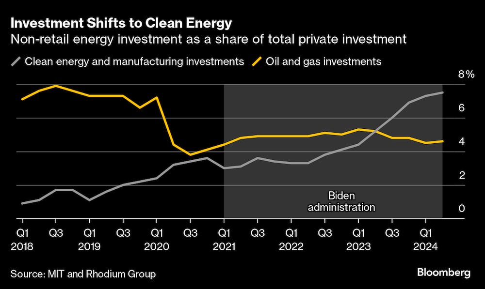 Las inversiones se mueven hacia las energías limpias. Las inversiones se mueven hacia las energías limpias.