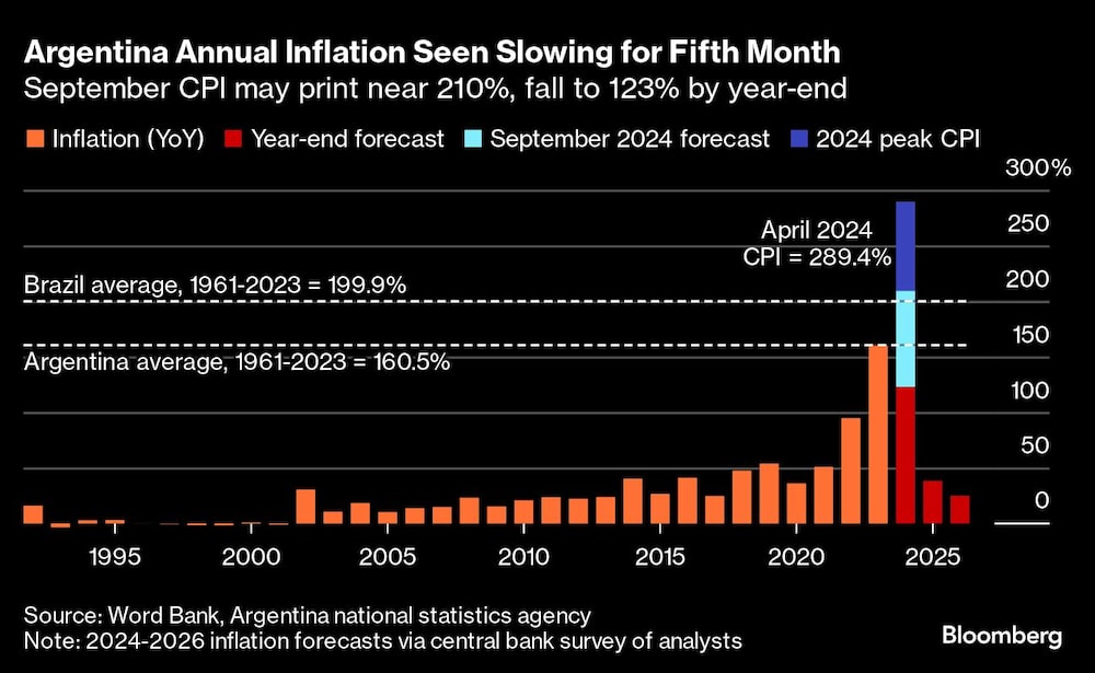 Argentina Annual Inflation Seen Slowing for Fifth Month | September CPI may print near 210%, fall to 123% by year-end Argentina Annual Inflation Seen Slowing for Fifth Month | September CPI may print near 210%, fall to 123% by year-end